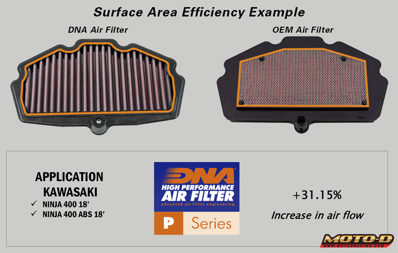 dna motorcycle air filters have a larger surface for more air flow vs stock oem paper filters